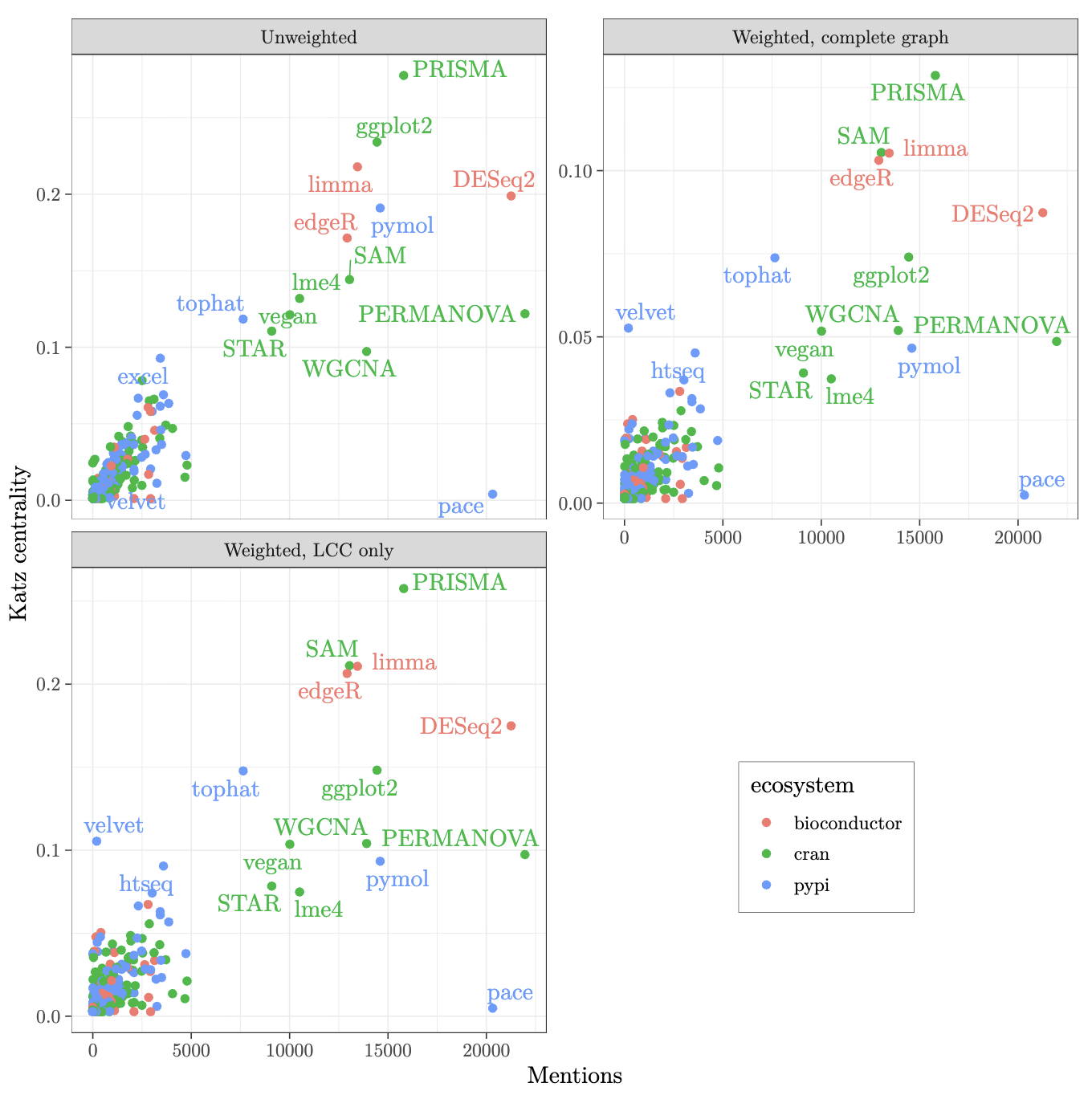 scatter plots of the number of times a piece of software has been mentioned in biomedical literature on the x-axis and it's transitive-credit Katz centrality on the y-axis