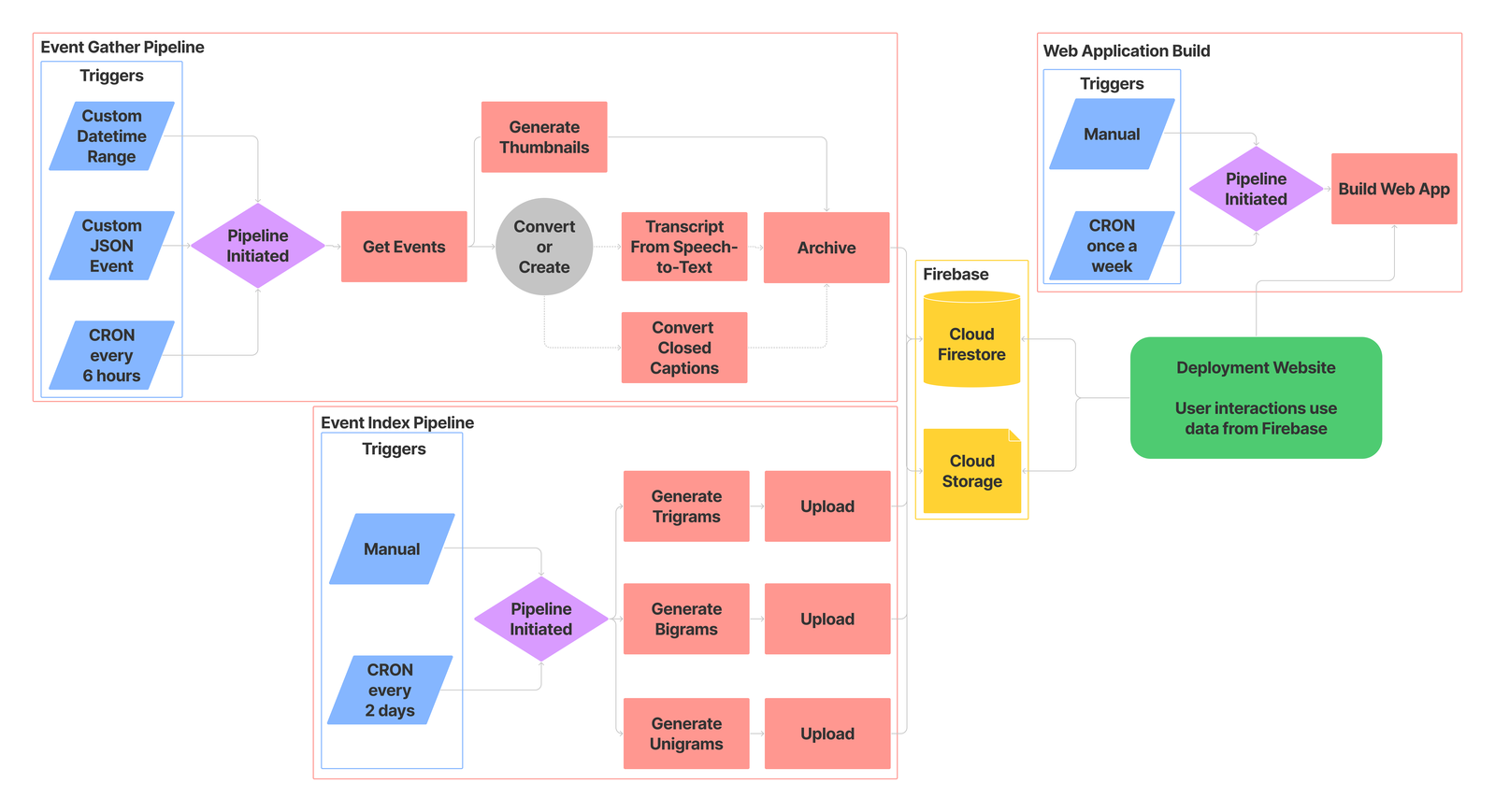 council data project core event pipeline, video to audio to transcript to index