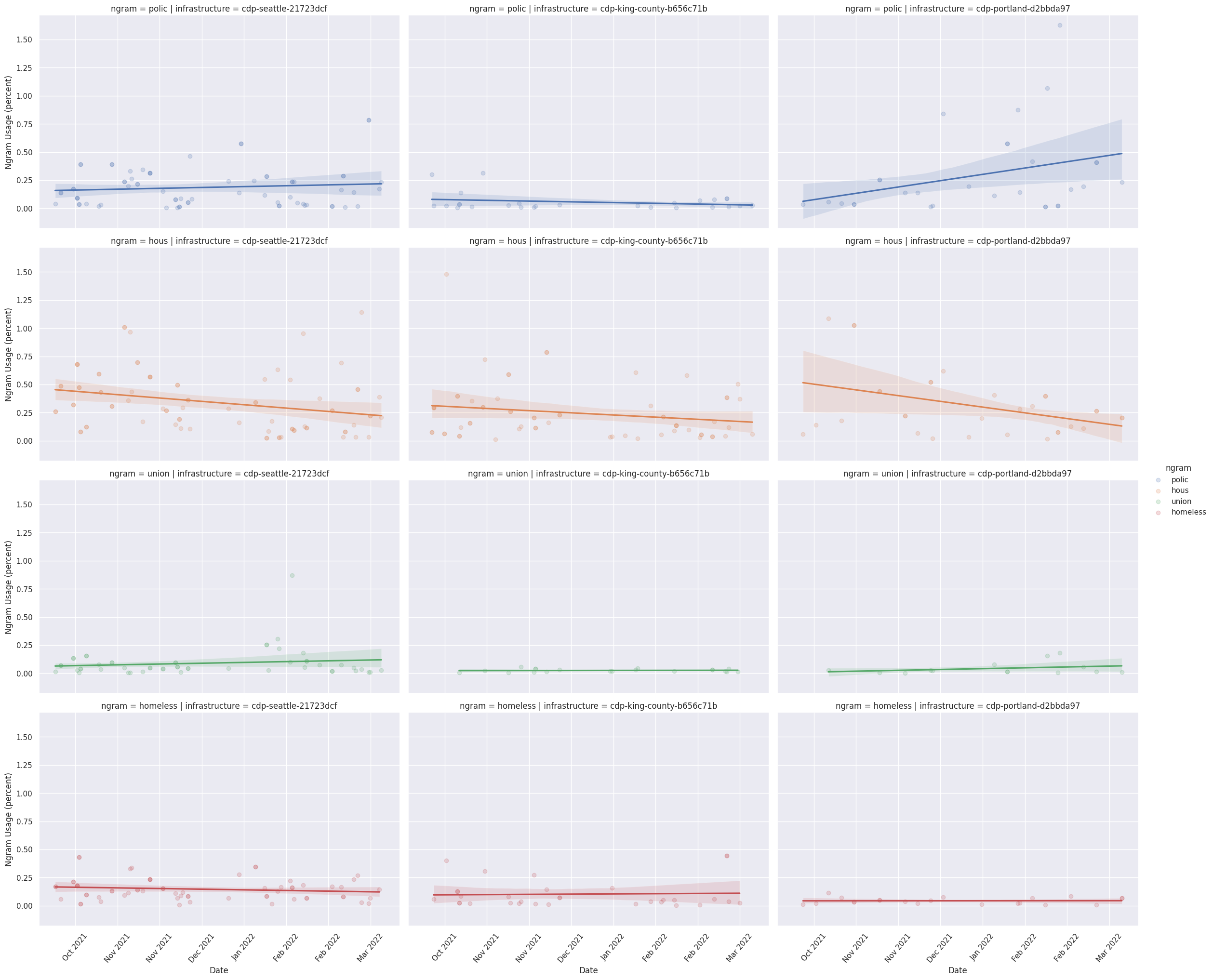 Usage of different n-grams over time for all municipal councils covered in the initial release of the Councils In Action dataset