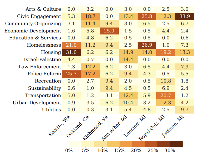 heatmap of topic discussion by public commenters in different cities across the US