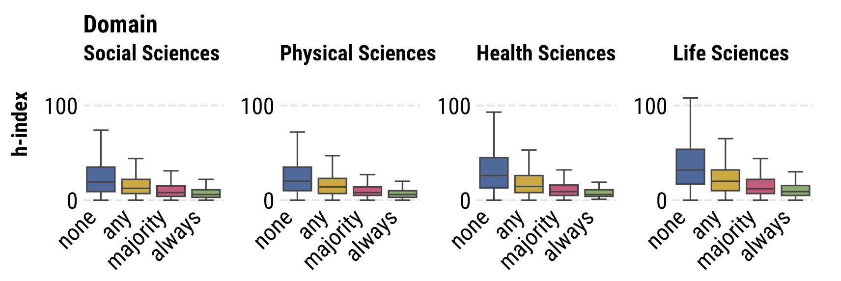 multiple boxplots showing the distributions of author h-index by their code contribution frequency, split by author's domain