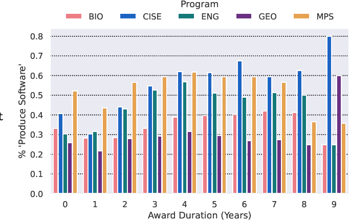 perecent of awards which likely produce software as NSF award duration increases